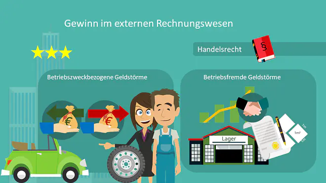 Gewinn, betriebsbezogen, betriebsfremd, Ertrag, Ergebnis