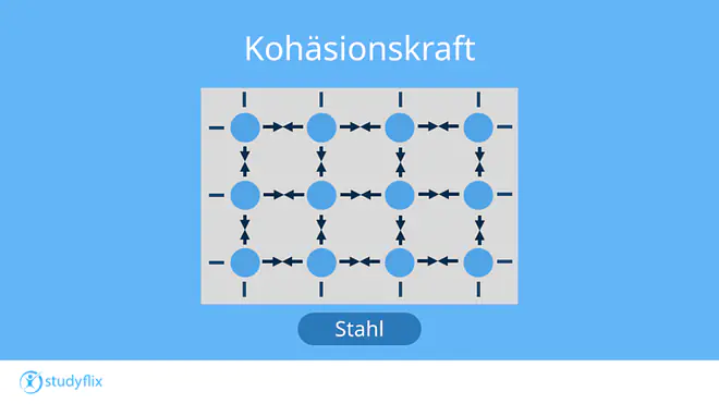 Schema mit Teilchen, die die Kohäsionskraft zwischen Teilchen eines Metalls darstellen