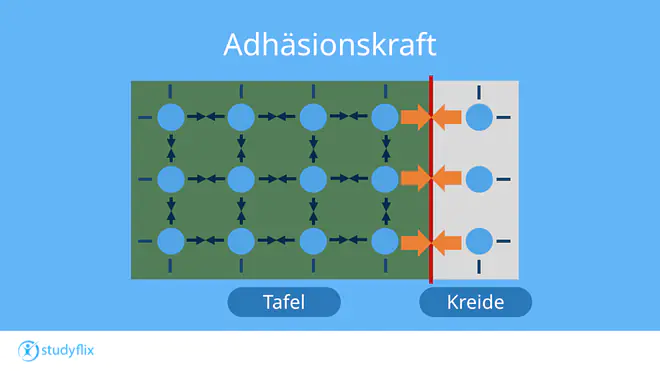 Schema mit Teilchen, die die Adhäsionskraft zwischen Farbe und Wand darstellen