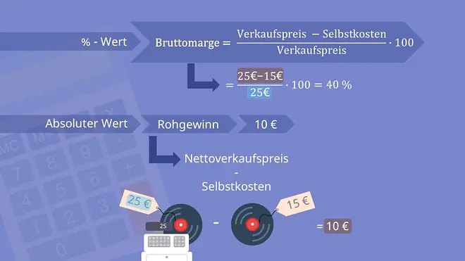 Bruttomarge, Rohgewinn, Verkaufspreis, Selbstkosten, Beispiel