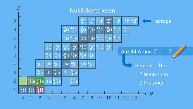 Ausschnitt aus Nuklidkarte, Nuklidkarte lesen