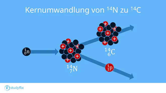 Ein Bild zeigt eine Kernumwandlung von 14N zu 14C. Ein Neutron trifft auf einen 14N-Kern und wird von ihm aufgenommen. Dafür wird ein Proton abgegeben. Dadurch entsteht ein 14C-Kern.