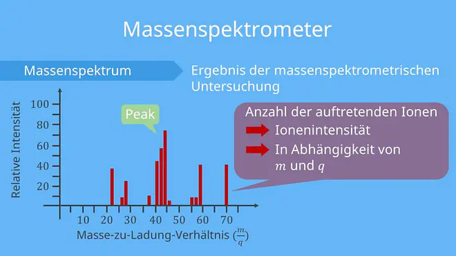 Massenspektrum illustriert