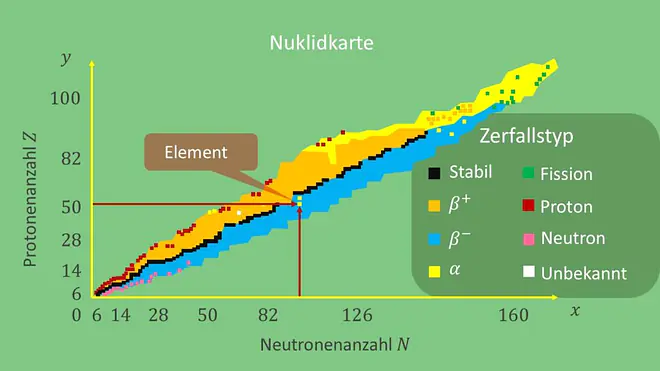 Vollständige Nuklidkarte