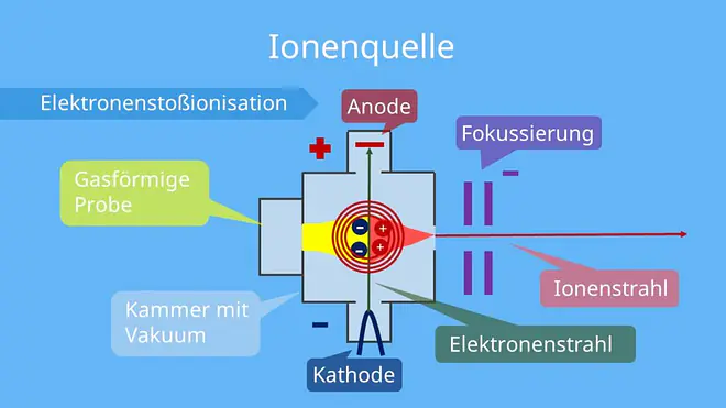 Ionenquelle illustriert