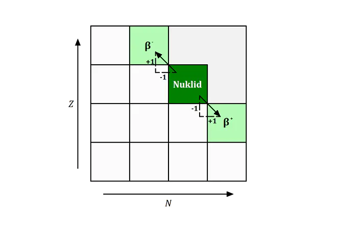 Beta-Plus und Beta-Minus Zerfall in der Nuklidkarte