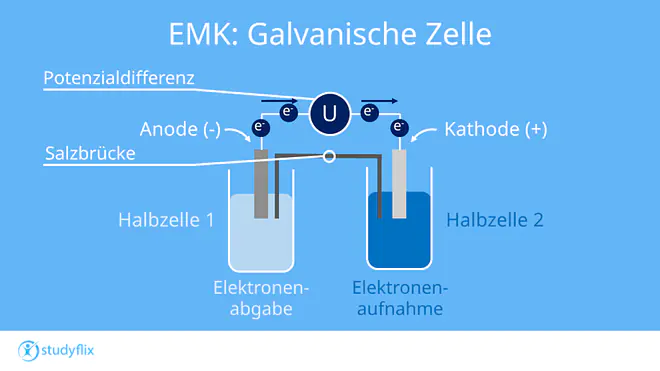Das Bild zeigt den Grundaufbau einer galvanischen Zelle.