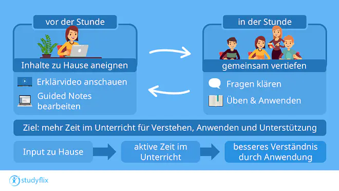 Die Grafik zeigt das Konzept des „Flipped Classroom“. Links wird der Teil „Vor der Stunde“ dargestellt: Eine Schülerin lernt zu Hause mit einem Laptop, schaut ein Erklärvideo an und bearbeitet Guided Notes. Darunter steht, dass sich Schülerinnen neue Inhalte selbstständig zu Hause aneignen. Ein Pfeil führt zur rechten Seite „In der Stunde“. Dort arbeitet eine Lehrkraft mit einer kleinen Schülergruppe zusammen. Die Schülerinnen üben und wenden das Gelernte an, klären Fragen und arbeiten gemeinsam. In der Mitte verbindet ein Kreispfeil beide Phasen. Als Ziel wird genannt: mehr Zeit im Unterricht für Verstehen, Anwenden und Unterstützung. Am unteren Rand fasst eine Leiste den Ablauf zusammen: Input zu Hause, aktive Zeit im Unterricht und besseres Verständnis durch Anwendung.