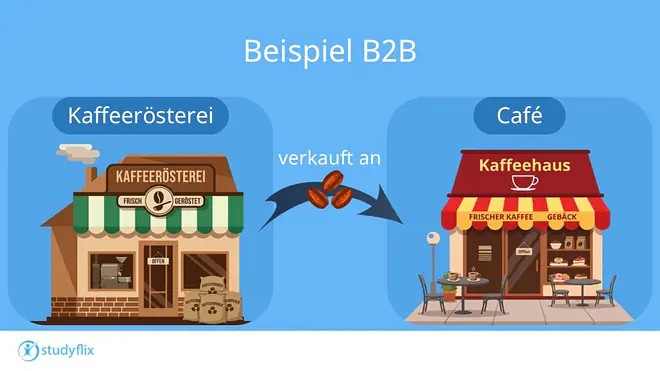 Auf der Abbildung wird ein typischer B2B Kaufprozess gezeigt. Eine Kaffeerösterei verkauft Kaffeebohnen an ein Café.