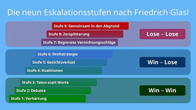 Die Grafik zeigt die neun Eskalationsstufen nach Friedrich Glasl im Konfliktmanagement. Die Stufen 1 bis 3 – Verhärtung, Debatte und Taten statt Worte – gehören zur Win-Win-Phase. Die Stufen 4 bis 6 – Koalitionen, Gesichtsverlust und Drohstrategien – sind der Win-Lose-Phase zugeordnet. Die Stufen 7 bis 9 – begrenzte Vernichtungsschläge, Zersplitterung und gemeinsam in den Abgrund – beschreiben die Lose-Lose-Phase. Das Bild visualisiert visualisiert den zunehmenden Verlust von Lösungs- und Handlungsmöglichkeiten im Konfliktmanagement.