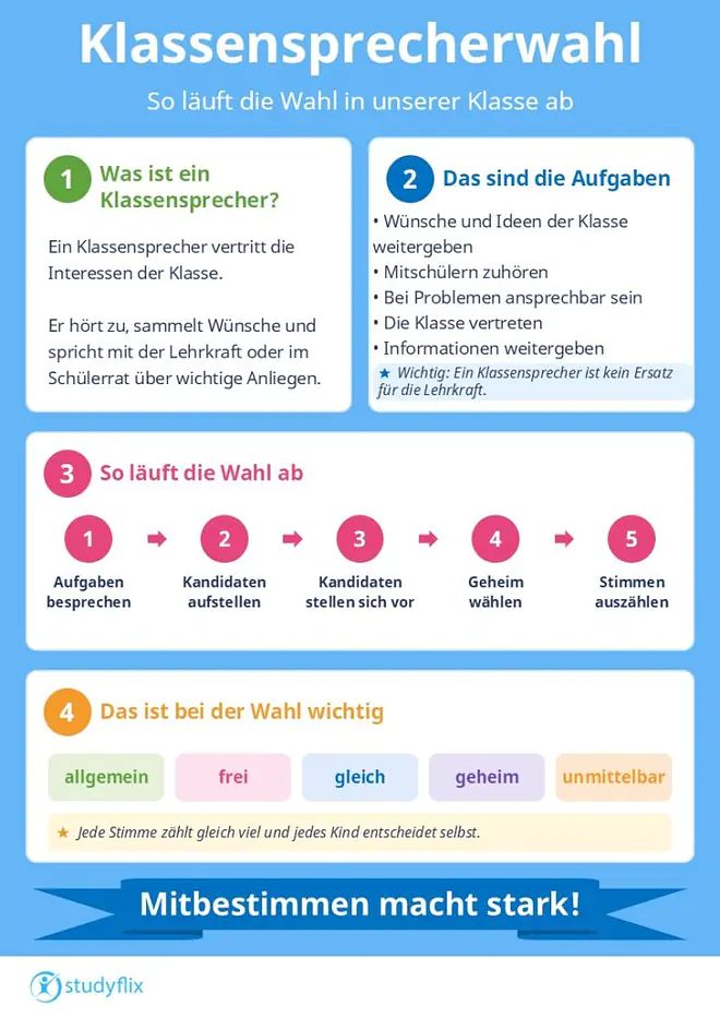 Infografik mit dem Titel „Klassensprecherwahl – So läuft die Wahl in unserer Klasse ab“. Die Grafik erklärt in vier Bereichen die Wahl eines Klassensprechers: Ein Klassensprecher vertritt die Interessen der Klasse, hört zu, sammelt Wünsche und spricht mit der Lehrkraft oder im Schülerrat. Zu seinen Aufgaben gehören, Wünsche und Ideen weiterzugeben, Mitschülern zuzuhören, bei Problemen ansprechbar zu sein, die Klasse zu vertreten und Informationen weiterzugeben. Die Wahl läuft in fünf Schritten ab: Aufgaben besprechen, Kandidaten aufstellen, Kandidaten stellen sich vor, geheim wählen und Stimmen auszählen. Hervorgehoben werden die Grundsätze der Wahl: allgemein, frei, gleich, geheim und unmittelbar. Darunter steht: „Jede Stimme zählt gleich viel und jedes Kind entscheidet selbst.“ Am unteren Rand lautet der Slogan: „Mitbestimmen macht stark!“