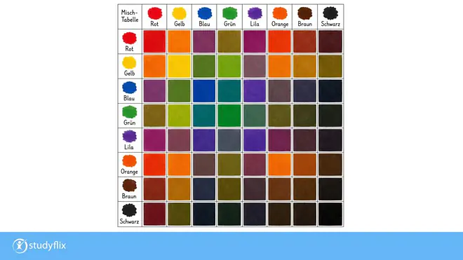 Ein Bild zeigt eine Farben-Misch-Tabelle für einen Malkasten mit den Farben Rot, Gelb, Blau, Grün, Lila, Orange, Braun und Schwarz.