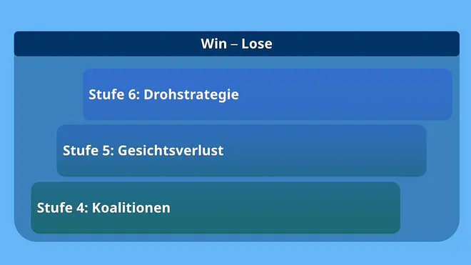 Die Grafik zeigt die Phase II des Eskalationsstufen-Modells nach Glasl mit den einzelnen Stufen Koalitionen, Gesichtsverlust und Drohstrategien