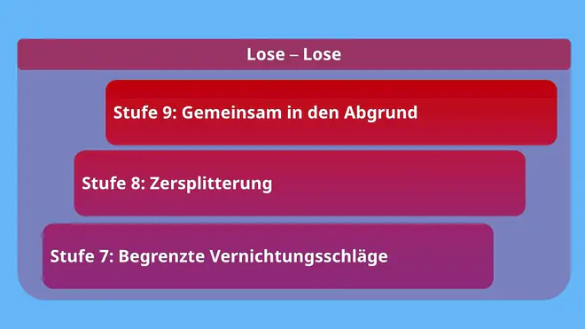 Die Grafik zeigt die Phase III des Eskalationsstufen-Modells nach Glasl mit den einzelnen Stufen Vernichtungsschläge, Zersplitterung und gemeinsamer Untergang