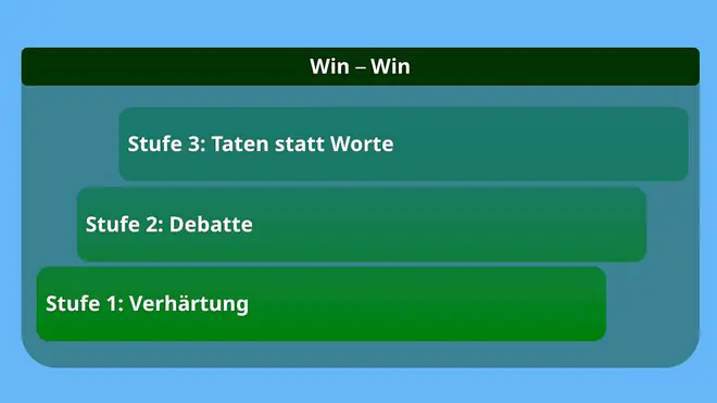 Die Grafik zeigt die Phase I des Eskalationsstufen-Modells nach Glasl mit den einzelnen Stufen Verhärtung, Debatte/Polemik und Taten statt Worte