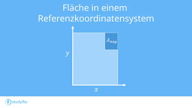 Ein Bild zeigt eine Fläche in einem Referenzkoordinatensystem. Die linke untere Ecke der Fläche liegt auf dem Ursprung.