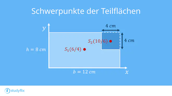 Ein Bild zeigt die selbe Form im Referenzkoordinatensystem. Die Schwerpunkte der Teilflächen sind gekennzeichnet. Sie liegen jeweils genau in der Mitte.