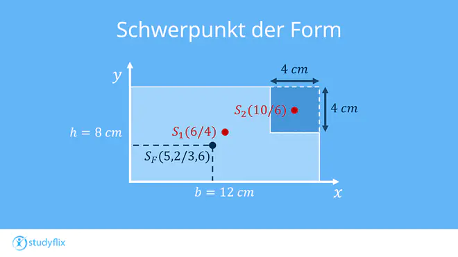 Ein Bild zeigt die selbe Form im Referenzkoordinatensystem. Der Schwerpunkt ist bei x gleich 3,6 und y gleich 5,2 eingezeichnet.