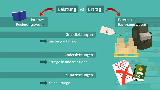 Leistung, Ertrag, Grundleistung, Andersleistung, Zusatzleistung