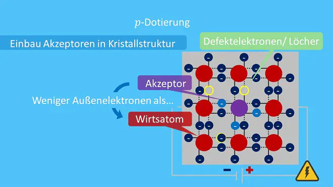 p-Dotierung illustriert