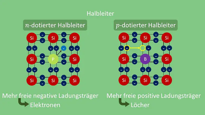 Dotierung illustriert