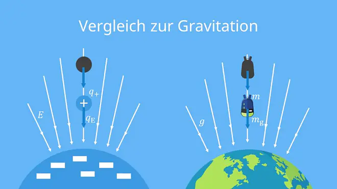 Analogie zwischen Elektrizität und Gravitation.