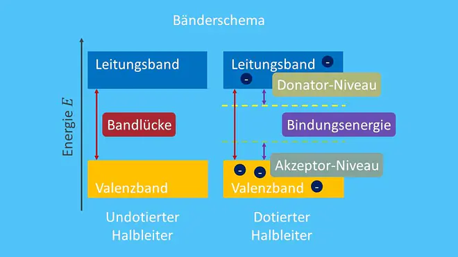 Bänderschema undotiert vs. dotiert