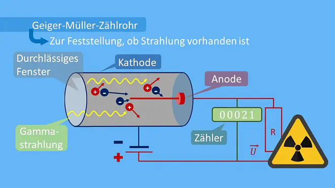Geiger-Müller-Zählrohr illustriert