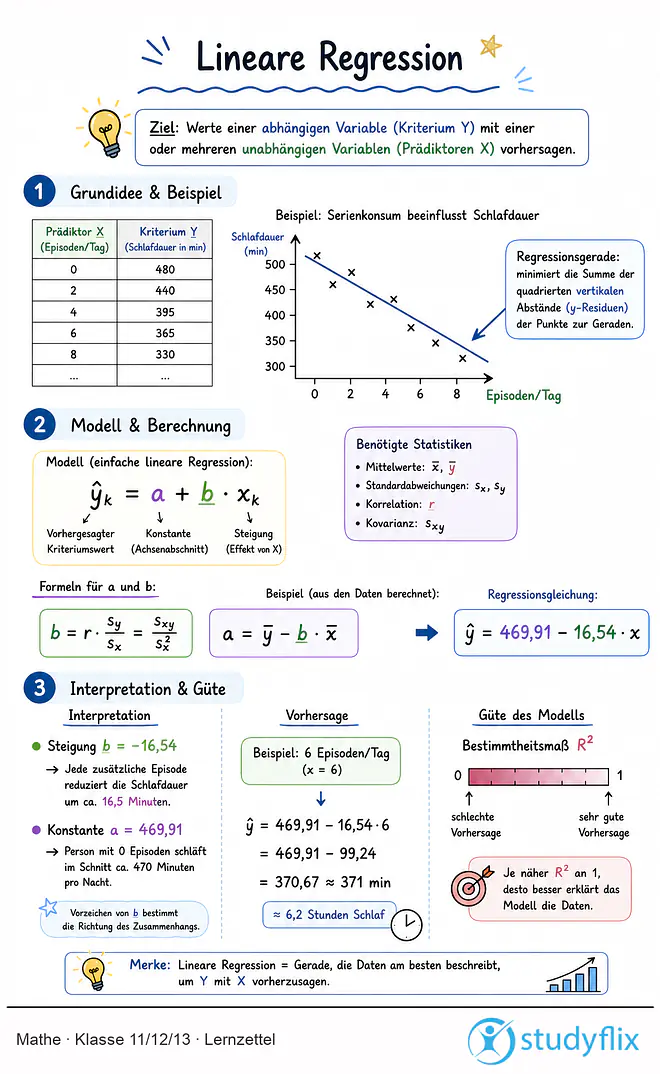 Das Bild zeigt einen Lernzettel, auf dem alles wichtige zu dem Thema Lineare Regression dargestellt ist. Für Schüler der Klasse 11/12/13.