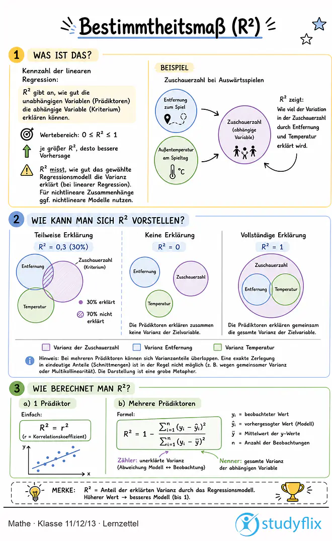 Das Bild zeigt einen Lernzettel, auf dem alles wichtige zu dem Thema Bestimmtheitsmaß dargestellt ist. Für Schüler der Klasse 11/12/13.