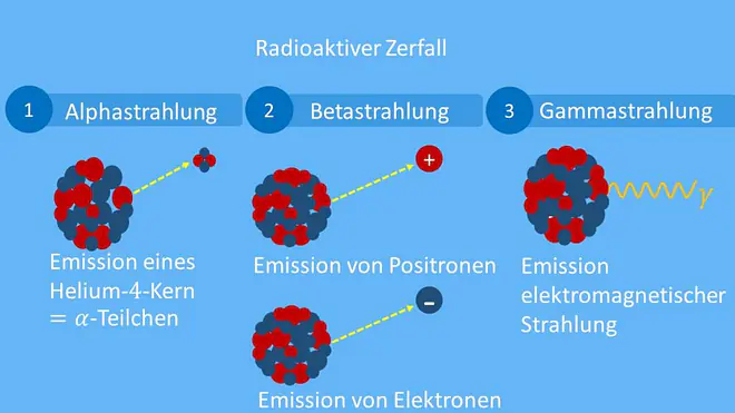 Übersicht radiaktiver Zerfallsarten