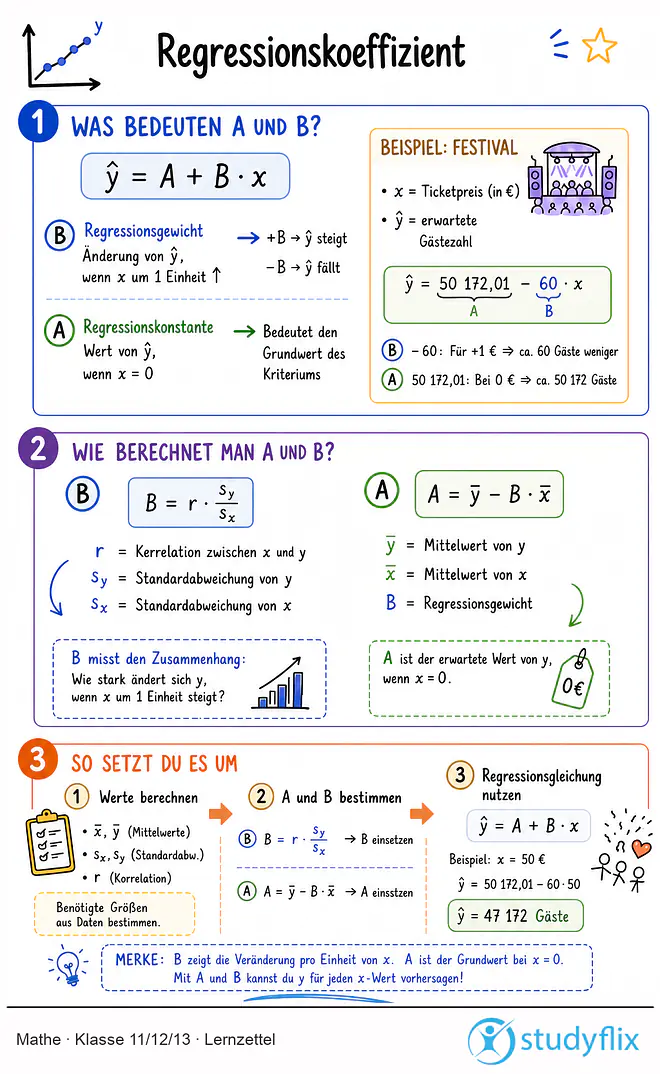 Das Bild zeigt einen Lernzettel, auf dem alles wichtige zu dem Thema Regressionskoeffizient dargestellt ist. Für Schüler der Klasse 11/12/13.