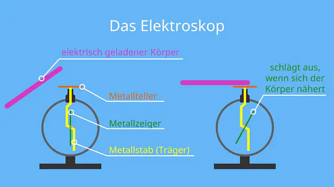 Elektroskop, Elektrometer, Funktionsweise Elektroskop, Ladungsverschiebung, Influenz Elektroskop