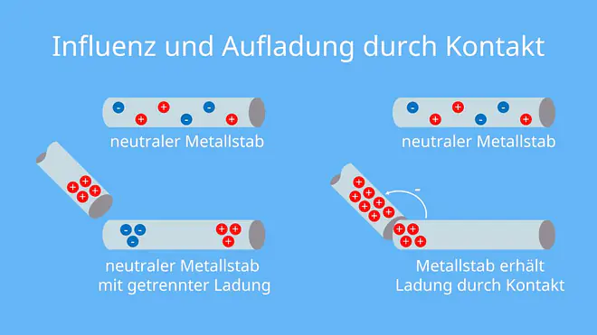 Influenz, Aufladung, Kontakt, Ladungsverschiebung, Ladungsträger, Ladung