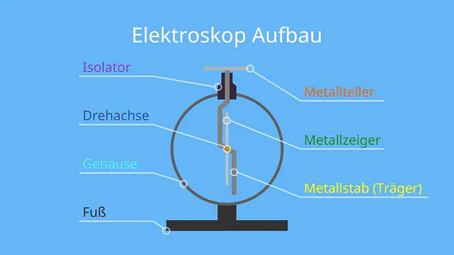 Elektroskop, Elektrometer, Elektroskop Aufbau, Elektrometer Aufbau, Metallplatte, Metallhalter, Metallstab, Metallzeiger