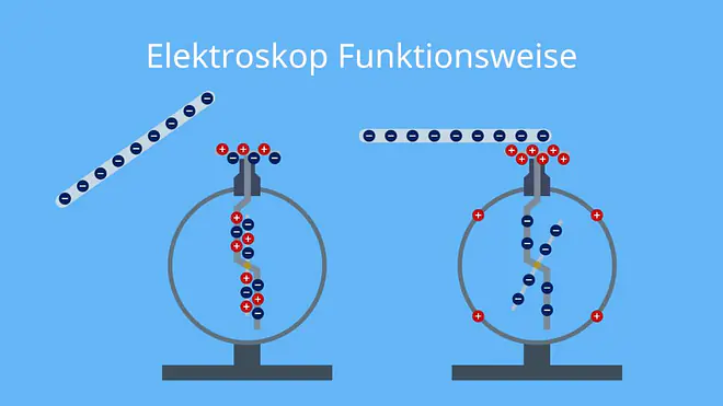 Elektroskop Funktionsweise, Elektrometer Funktionsweise, Ladungsverschiebung, Influenz Elektroskop, elektrische Ladung