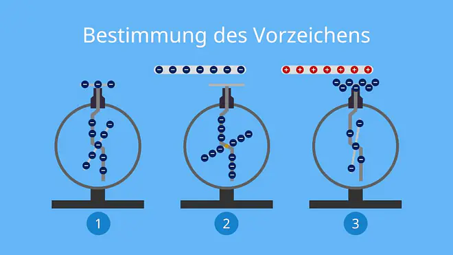 Elektroskop, Vorzeichen bestimmen, Ladung, positiv, negativ