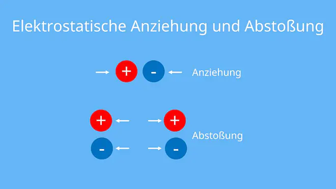 Anziehung, Abstoßung, elektrostatisch, Coulombsches Gesetz, Ladung, Coulomb