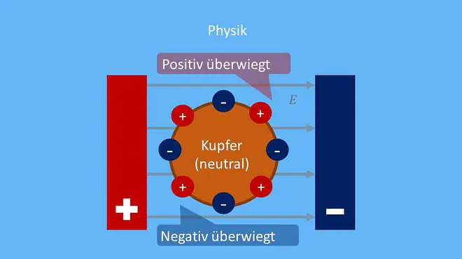 Influenz einer Metallkugel