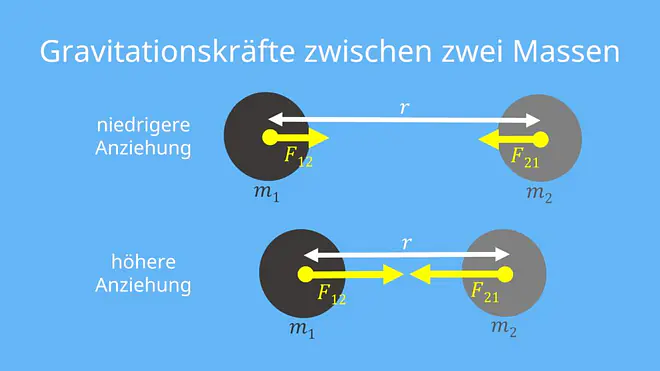 Gravitationsgesetz, Gravitationsgesetz Formel, newtonsches Gravitationsgesetz, Newton gravitation