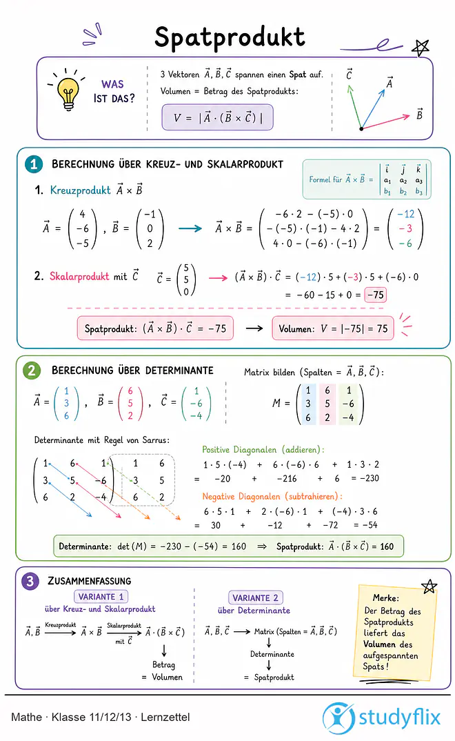 Das Bild zeigt einen Lernzettel, auf dem alles wichtige zu dem Thema Spatprodukt dargestellt ist. Für Schüler der Klasse 11/12/13.