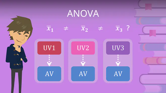 ANOVA, Varianzanalyse, univariate Varianzanalyse, analyseverfahren