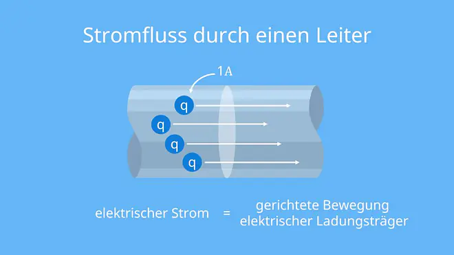 Stromfluss, Leiter, elektrischer Strom, gerichtete Bewegung, Ladungsträger, Ladung, Coulomb