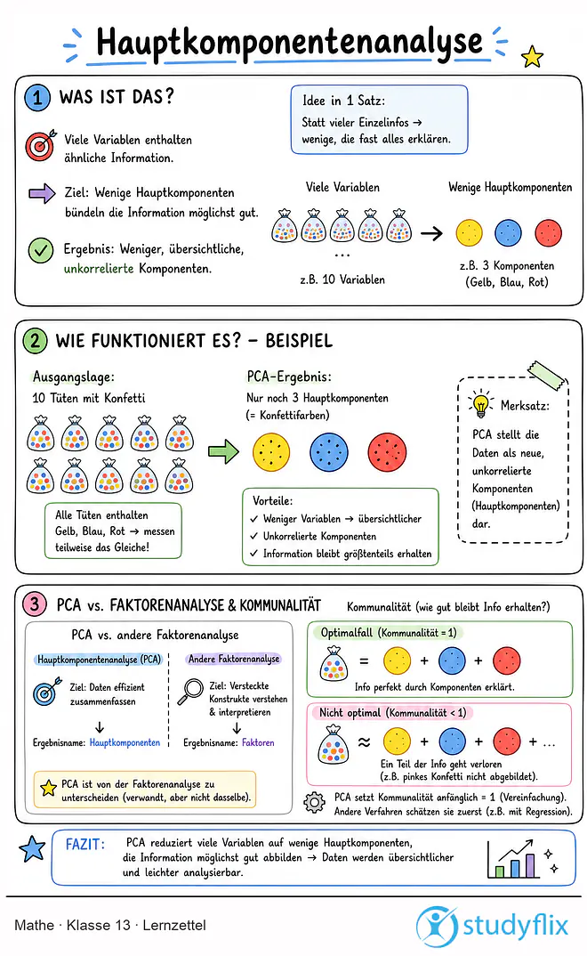 Das Bild zeigt einen Lernzettel, auf dem alles wichtige zu dem Thema Hauptkomponentenanalyse dargestellt ist. Für Schüler der Klasse 13.