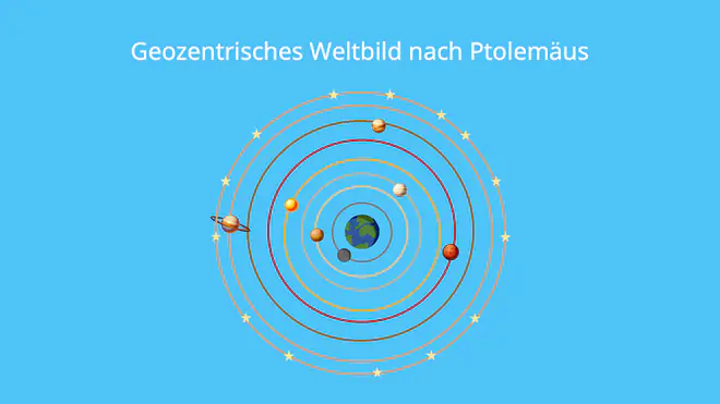 Geozentrisches Weltbild, Ptolemäus, Planeten, Kreisbahn