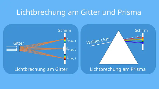 Lichtbrechung, Gitter, Prisma, Prismenspektroskop, Gitterspektroskop, elektromagnetische Welle, Spektralllinien