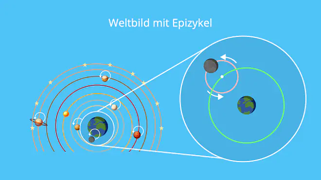 Weltbild, Epizykel, Planeten, Rotation