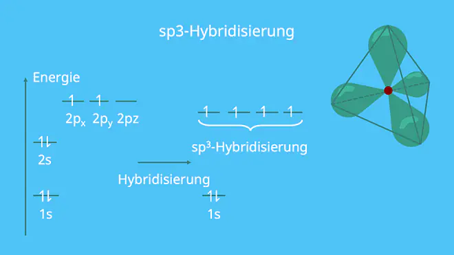 sp3, Hybridisierung, Energie, sp3-hybridisierung, Orbital, Tetraeder, Hybridorbital