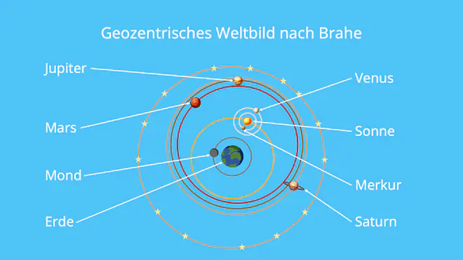 Weltbild, geozentrische, Brahe, Planete, Kreisbewegung
