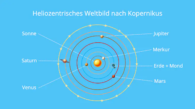 Heliozentrisches, Weltbild, Kopernikus, Sonne, Zentrum, Kreisbahn